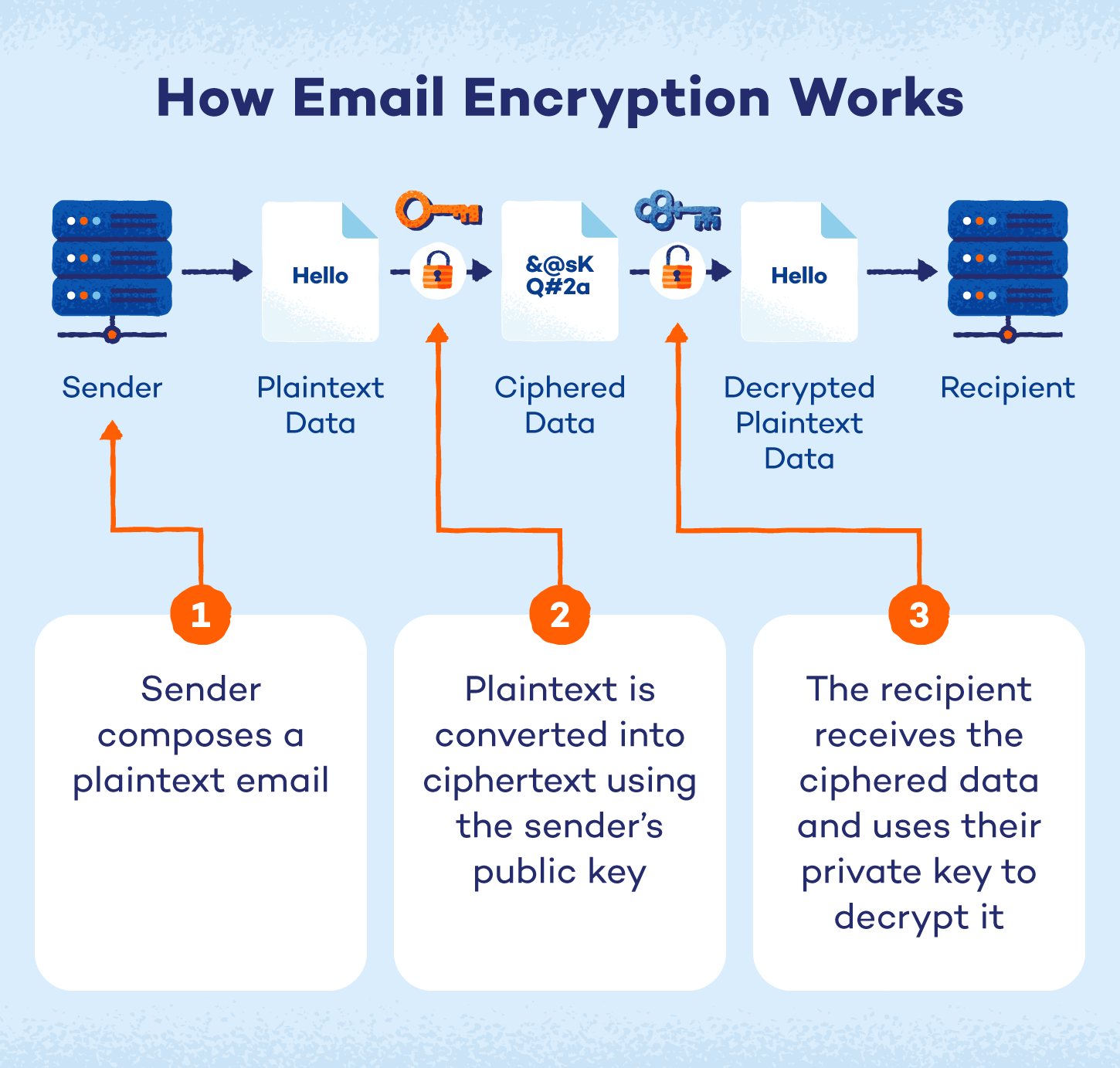 Diagram illustrating how email encryption works.