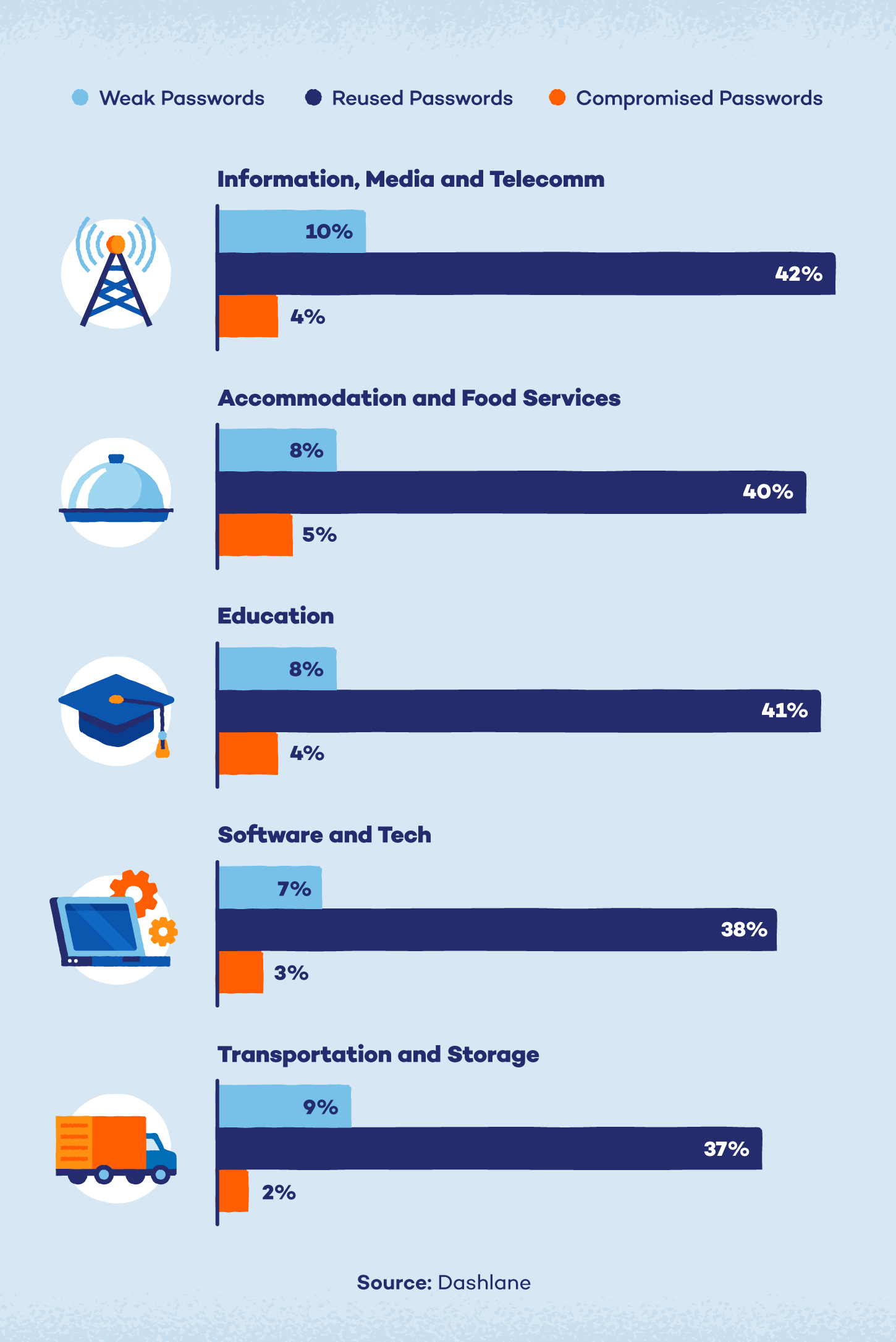 Illustration showing various industries and their password habits including weak passwords, reused passwords and compromised passwords. 