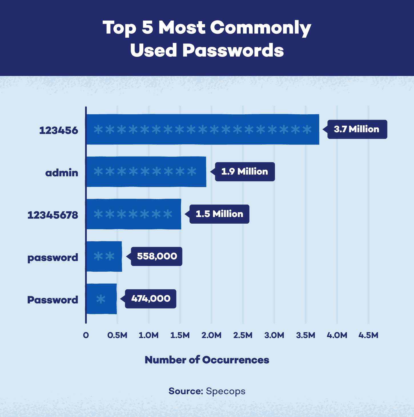 Illustration showing top 5 most common passwords. 