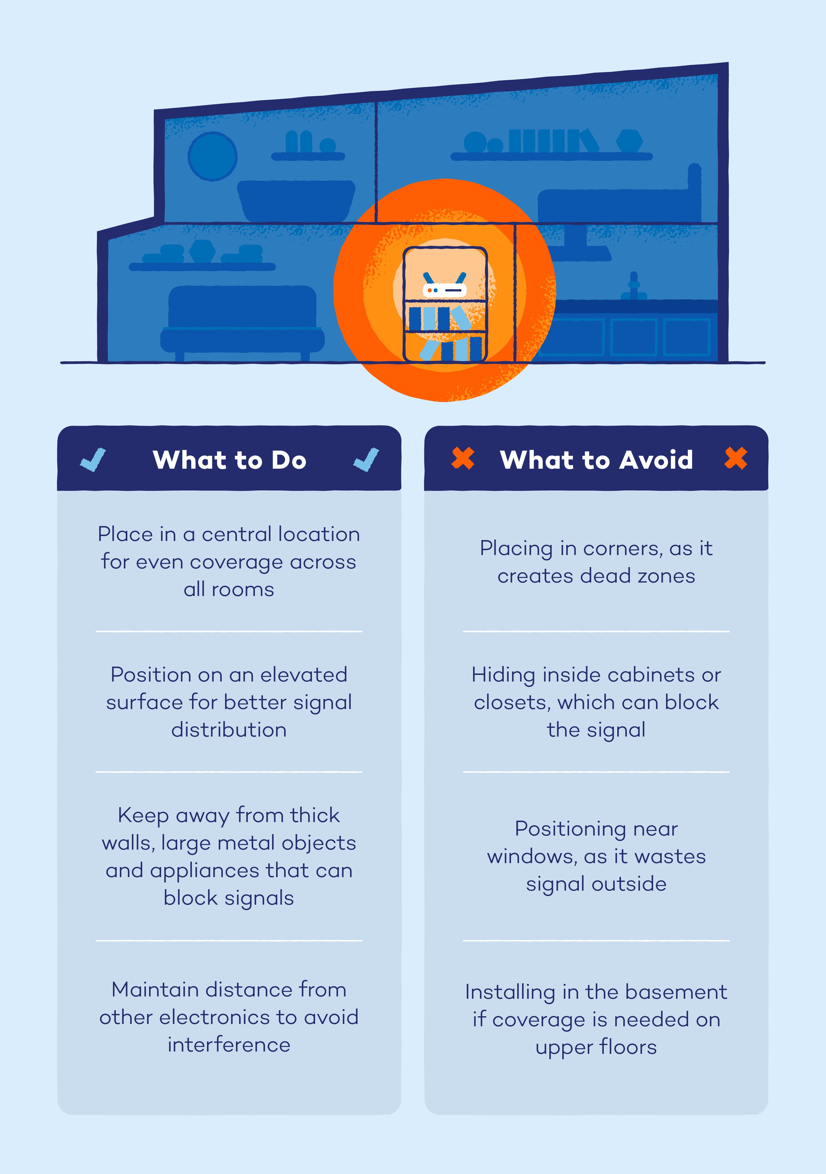 The diagram shows the ideal router placement in a typical home along with best practices to keep in mind and things to avoid.