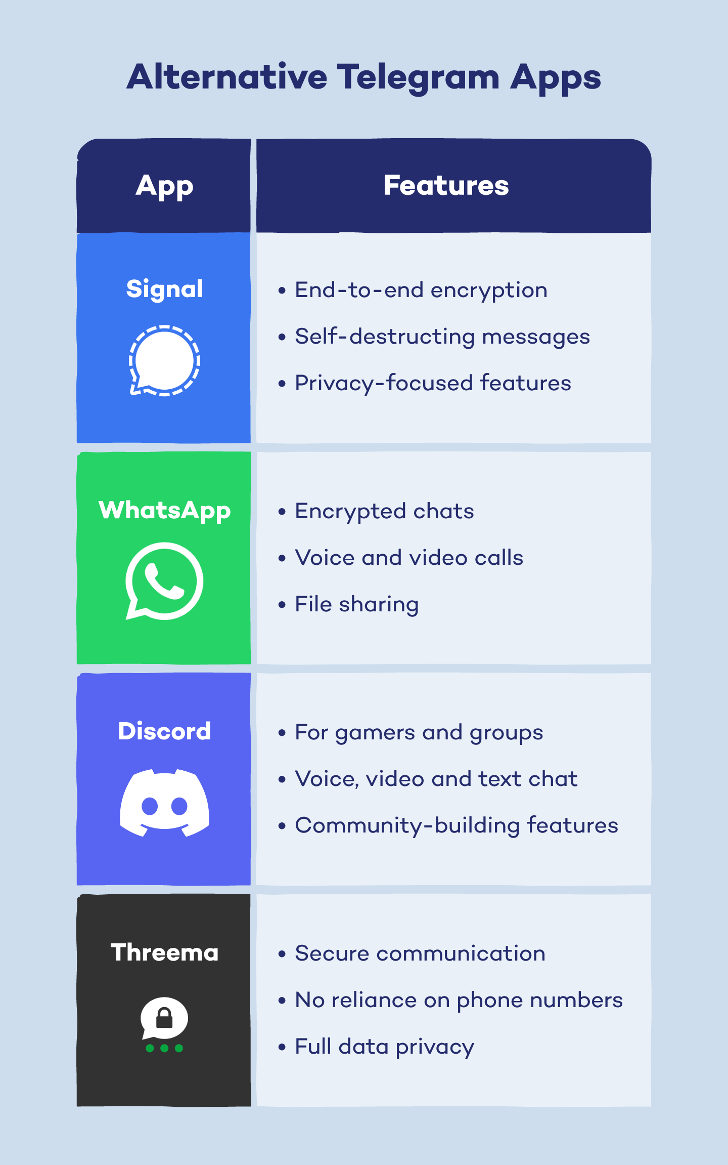 Messaging apps, including Signal, WhatsApp, Discord and Threema, along with their relevant app icons and feature descriptions.