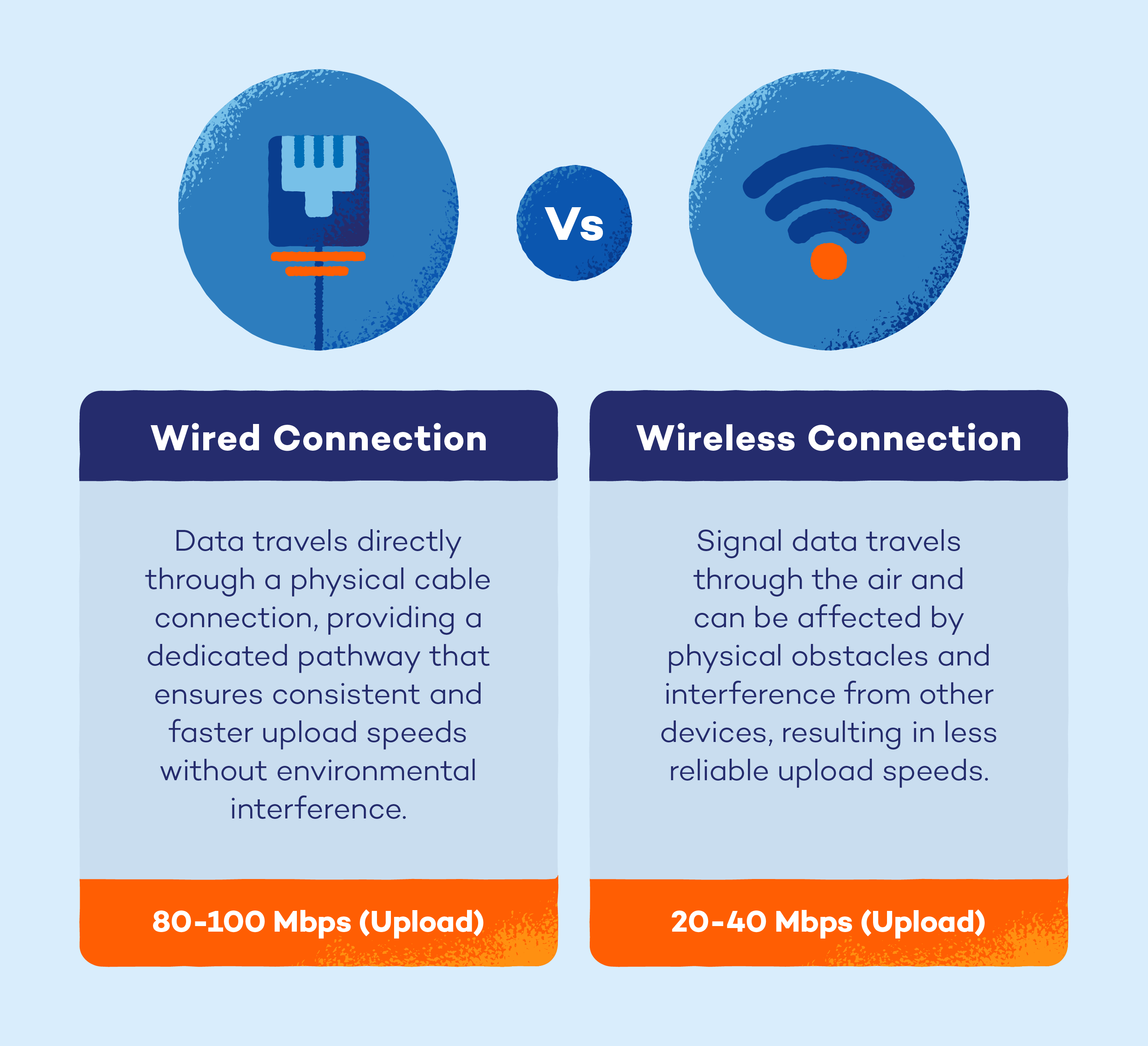 Illustration showing a side by side comparison between wired connection and wireless connection showing how they work and how they impact uploading speed.
