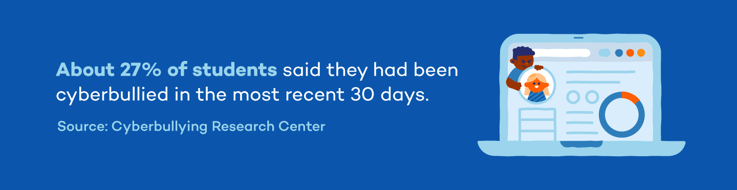 About 27% of students said they had been cyberbullied in the most recent 30 days.
