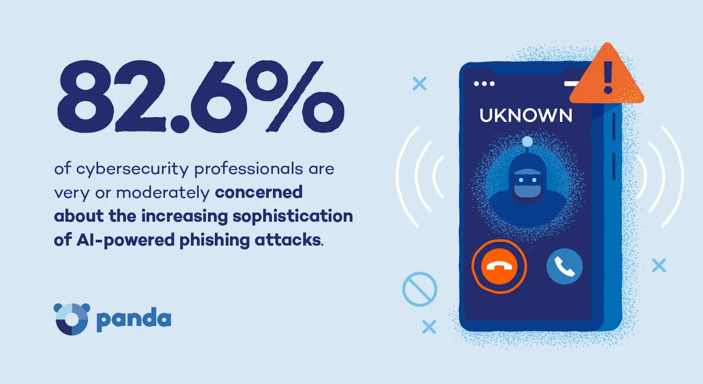 Graphic showing confidence levels of cybersecurity experts vs. their concern about AI phishing.