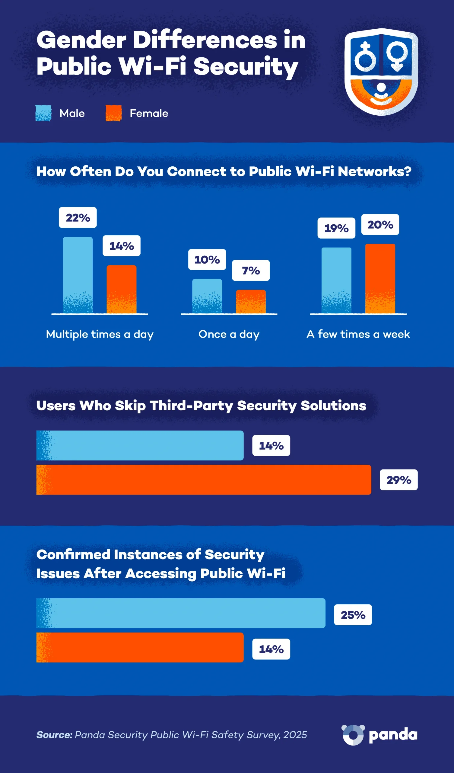 Several bar charts comparing how men and women use public Wi-Fi