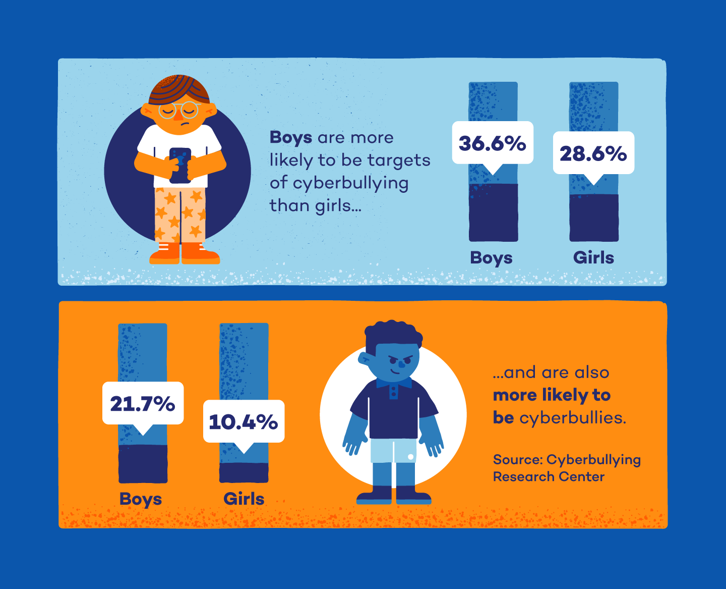 Boys are more likely to be targets of cyberbullying than girls and are also more likely to be cyberbullies.
