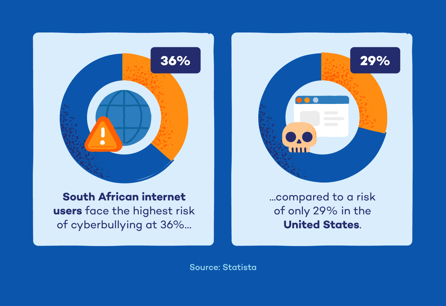 A graphic showing that South African internet users face the highest risk of cyberbullying at 36%, compared to a risk of only 29% in the U.S.