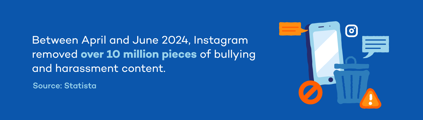 Between April and June 2024, Instagram removed over 10 million pieces of bullying and harassment content.