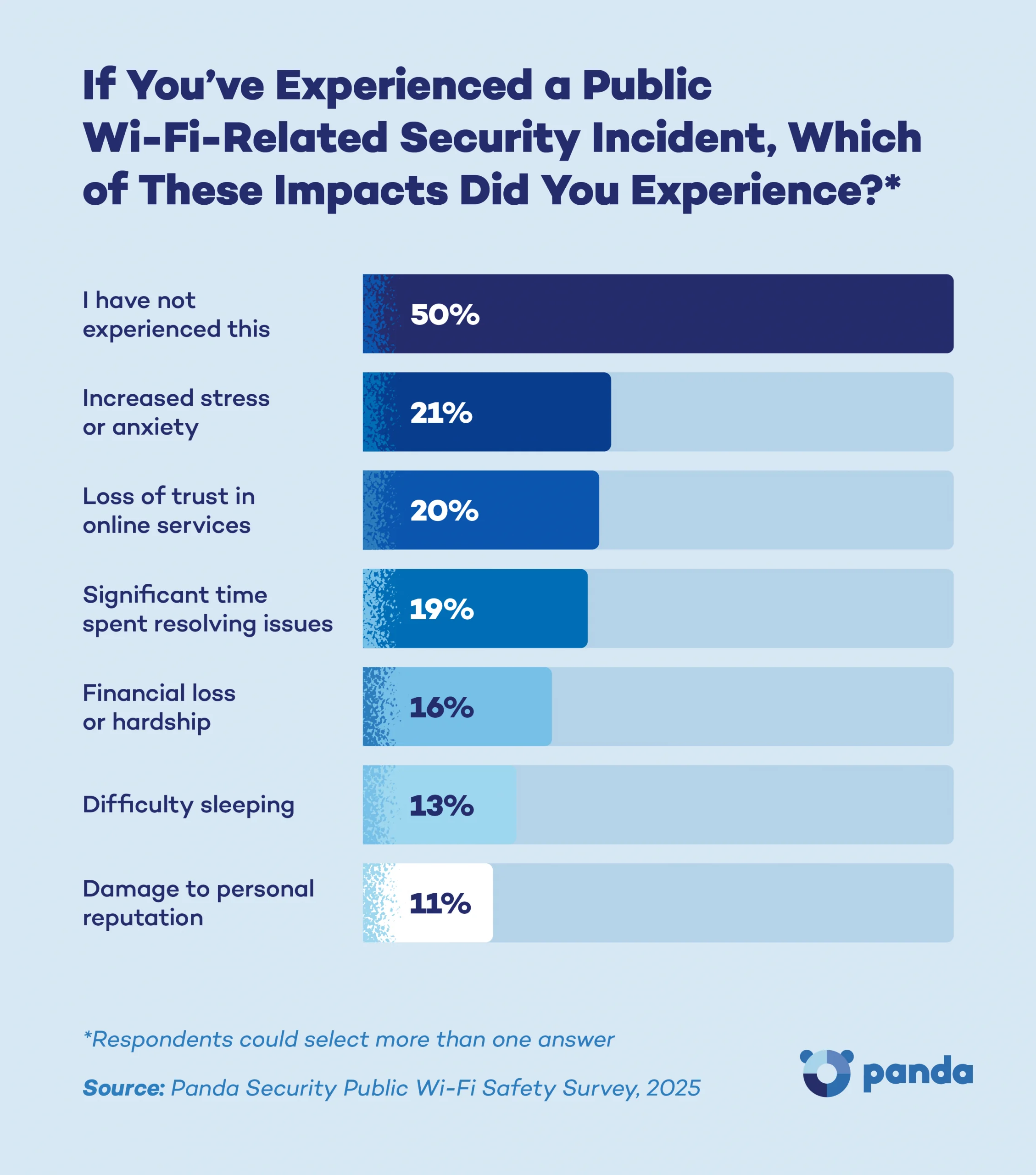 Horizontal bar chart about public Wi-Fi security incidents
