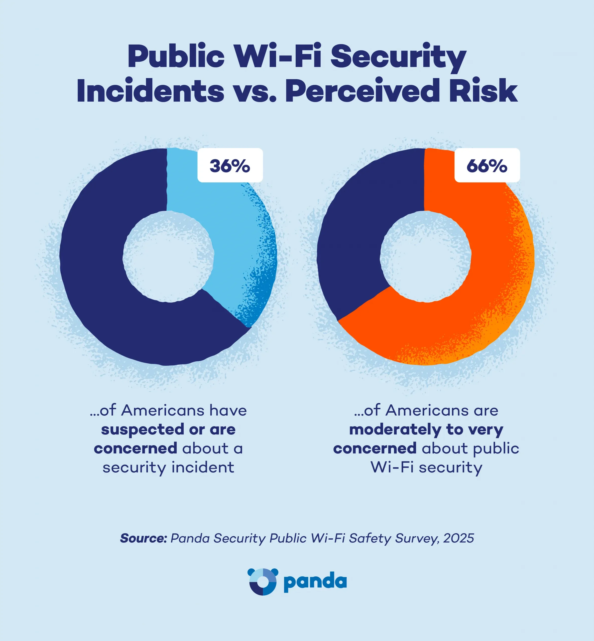 Pie chart showing that 36% of Americans have a suspected or concerned security incident + 66% of Americans are moderately to very concerned about public Wi-Fi security