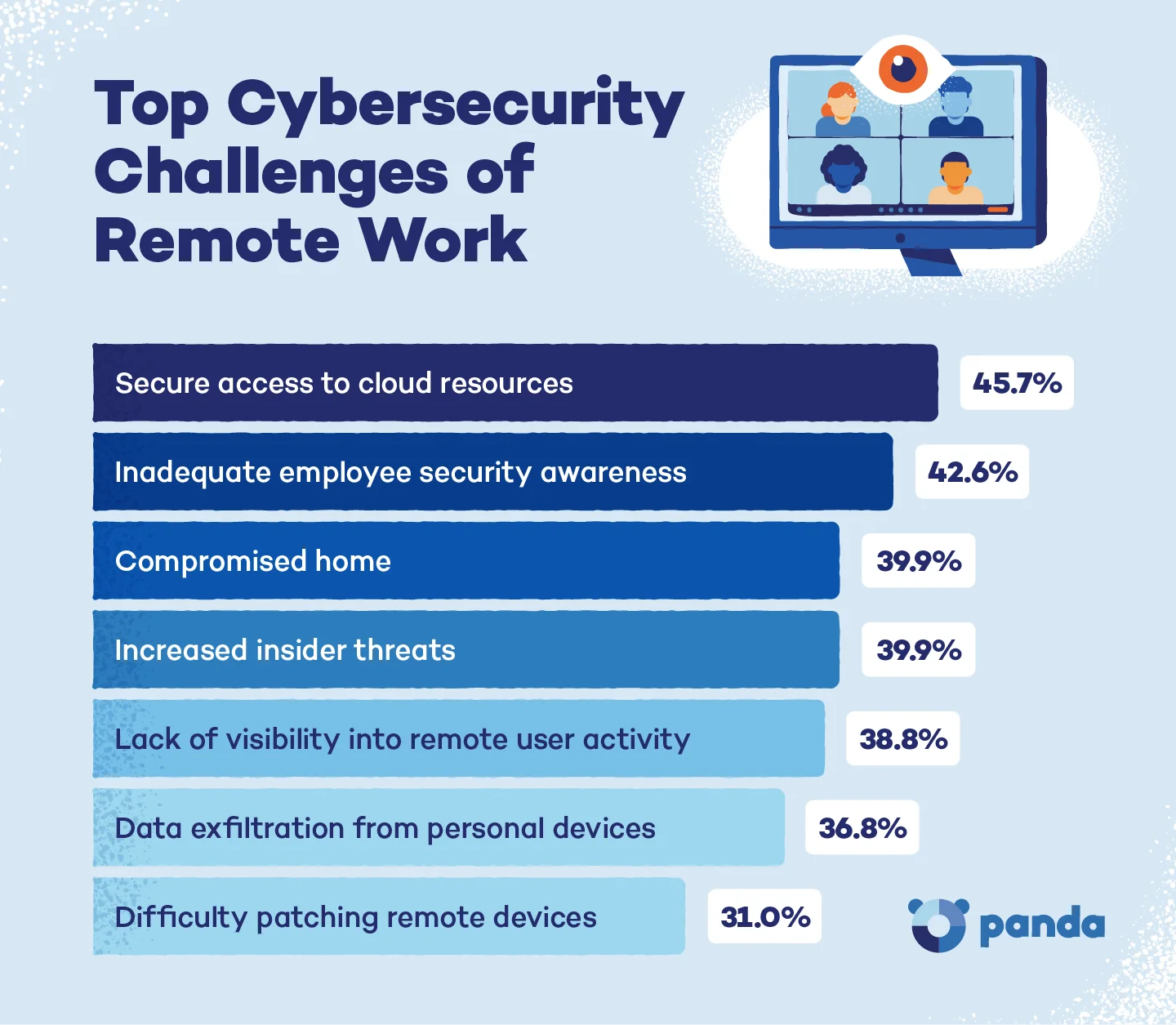 Bar chart showing the industries facing the most cybersecurity threats.