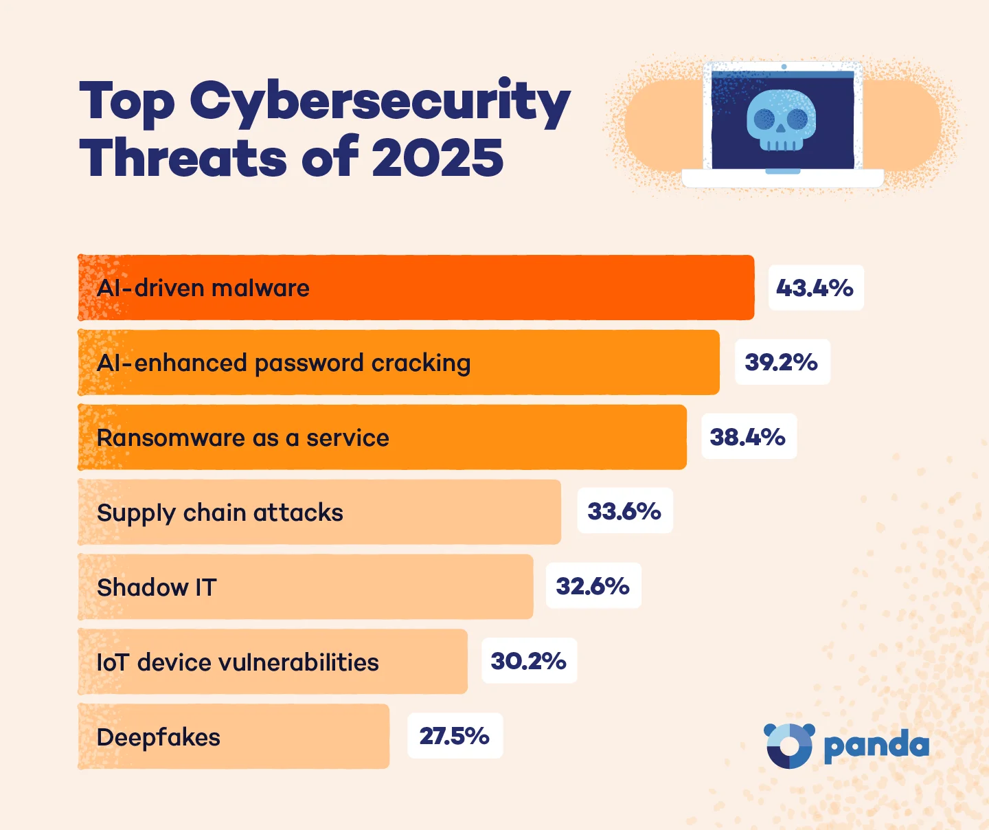 Bar chart showing the top cybersecurity threats in 2025.