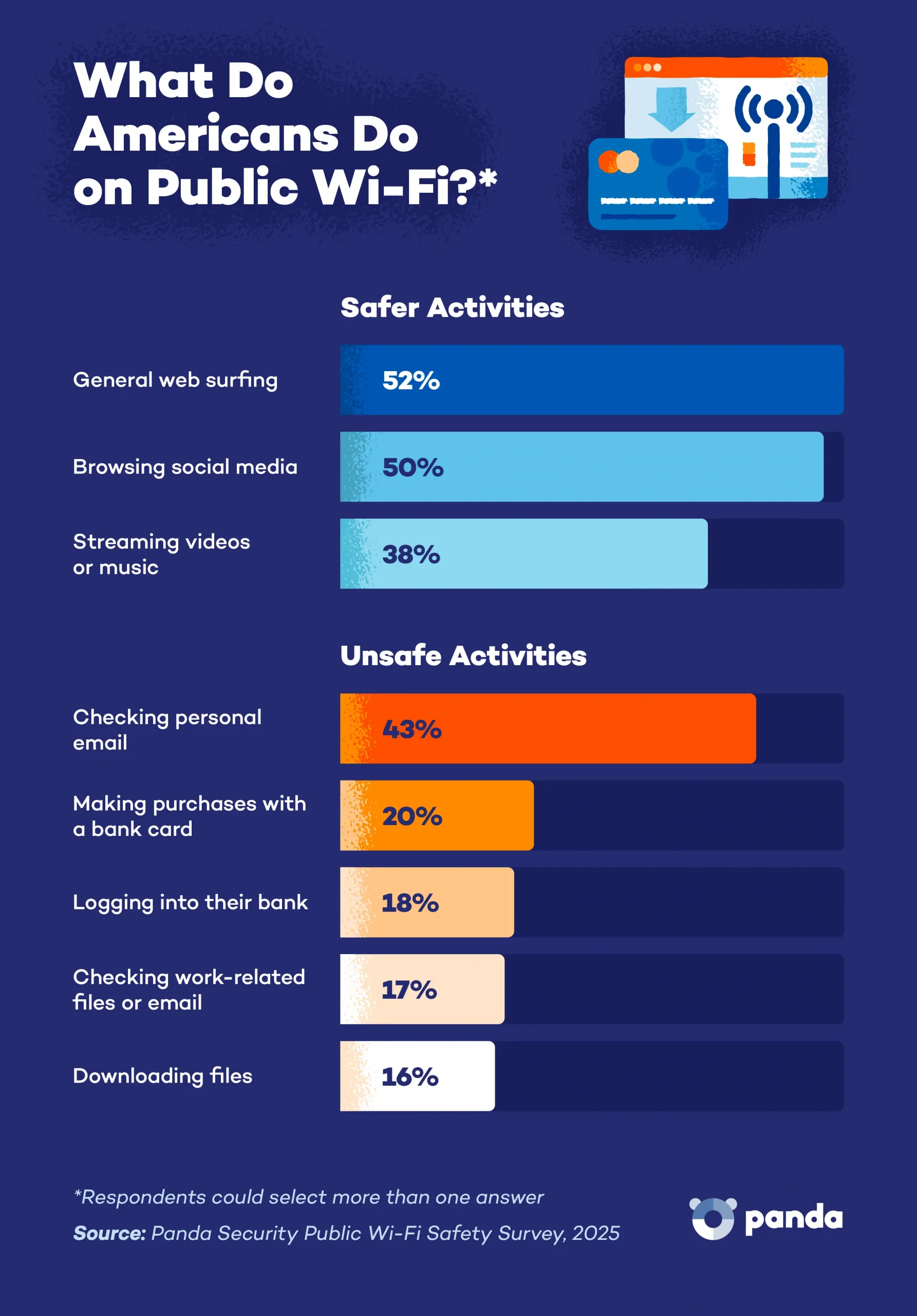 Two bar charts demonstrating which browsing activities are safer or unsafe on public Wi-Fi and how many Americans admit to doing each