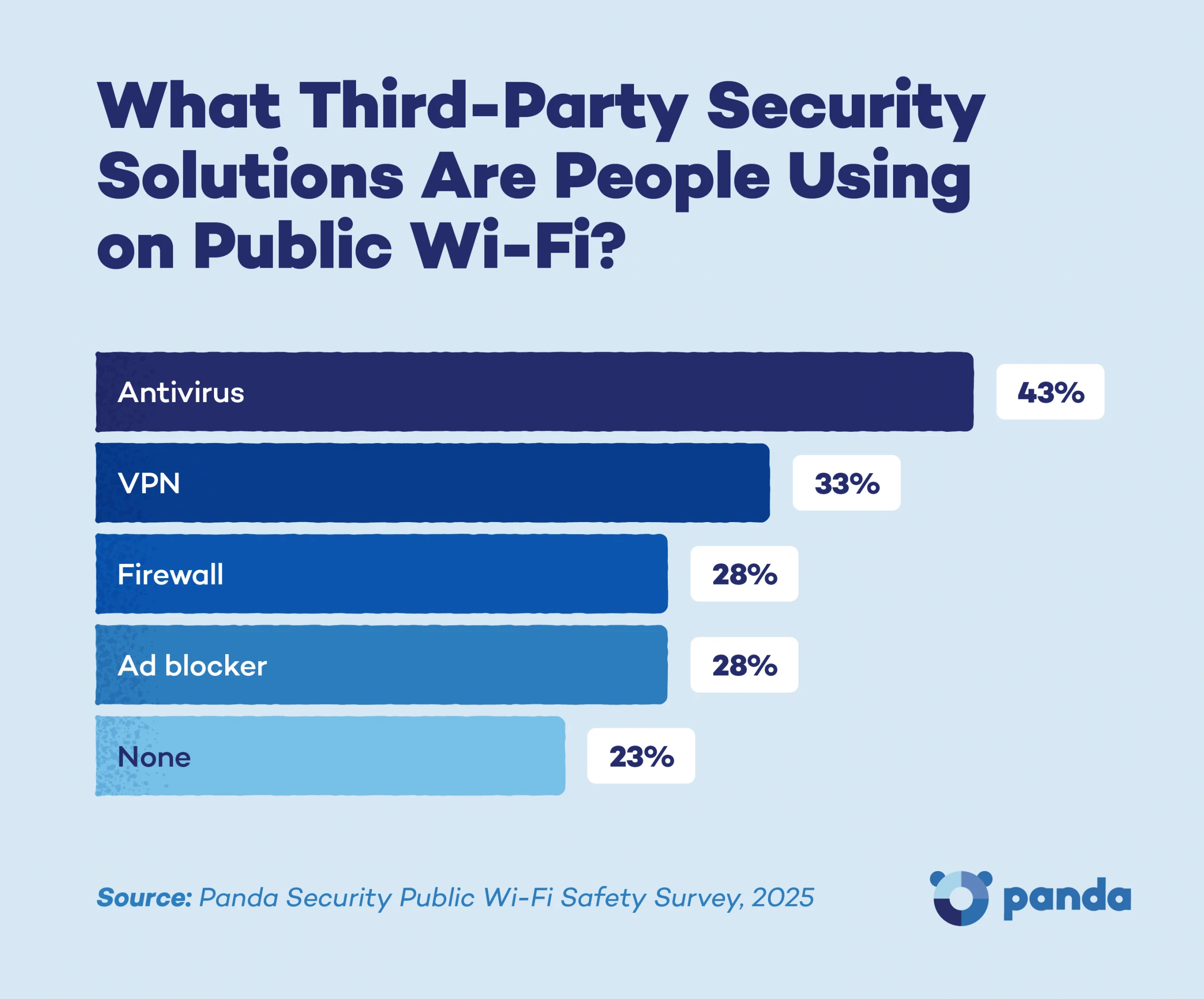 A bar chart showing the top third-party security solutions Americans use on public Wi-Fi: antivirus (43%), VPN (33%), firewall (28%), ad blocker (28%), and none (23%)